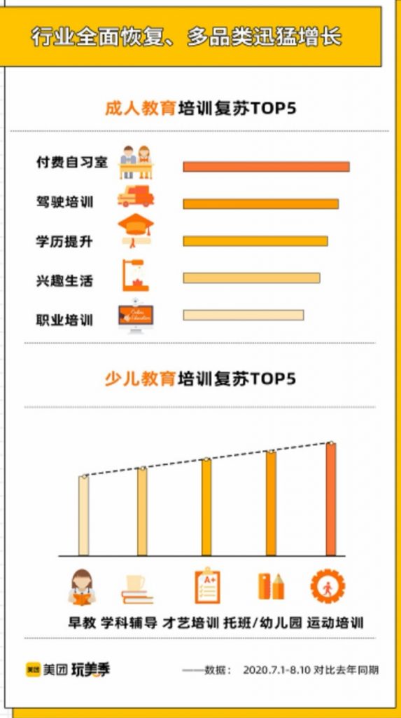 美团完美季报告：教培行业疫后快速复苏