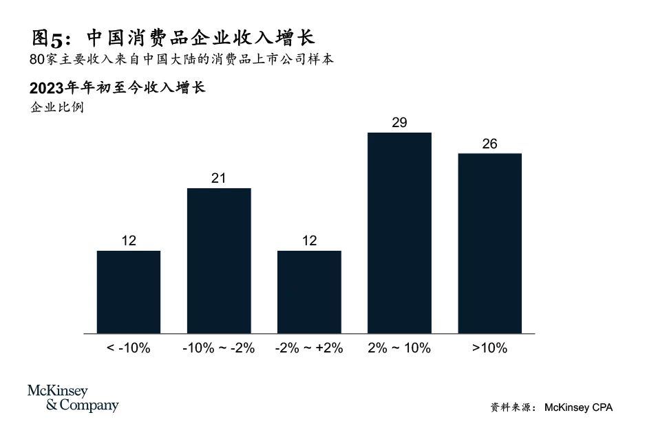 中国消费步入新时代