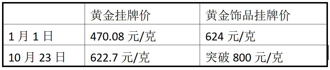 金价持续上涨，周大福却闭店145家