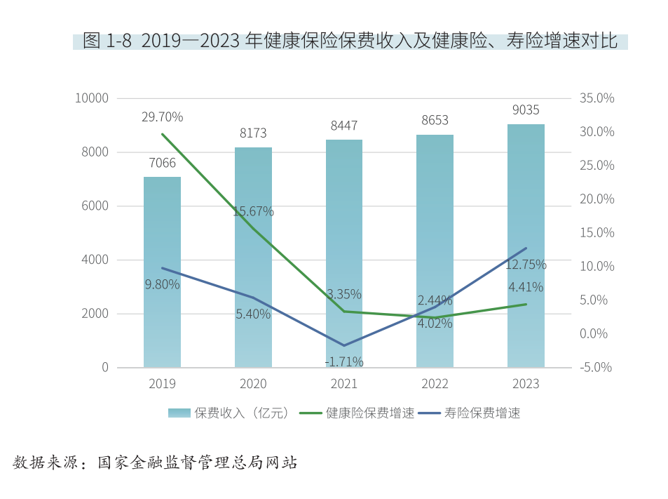 我国商业健康险保费收入突破9000亿