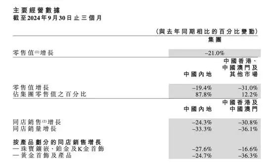 金价持续上涨，周大福却闭店145家